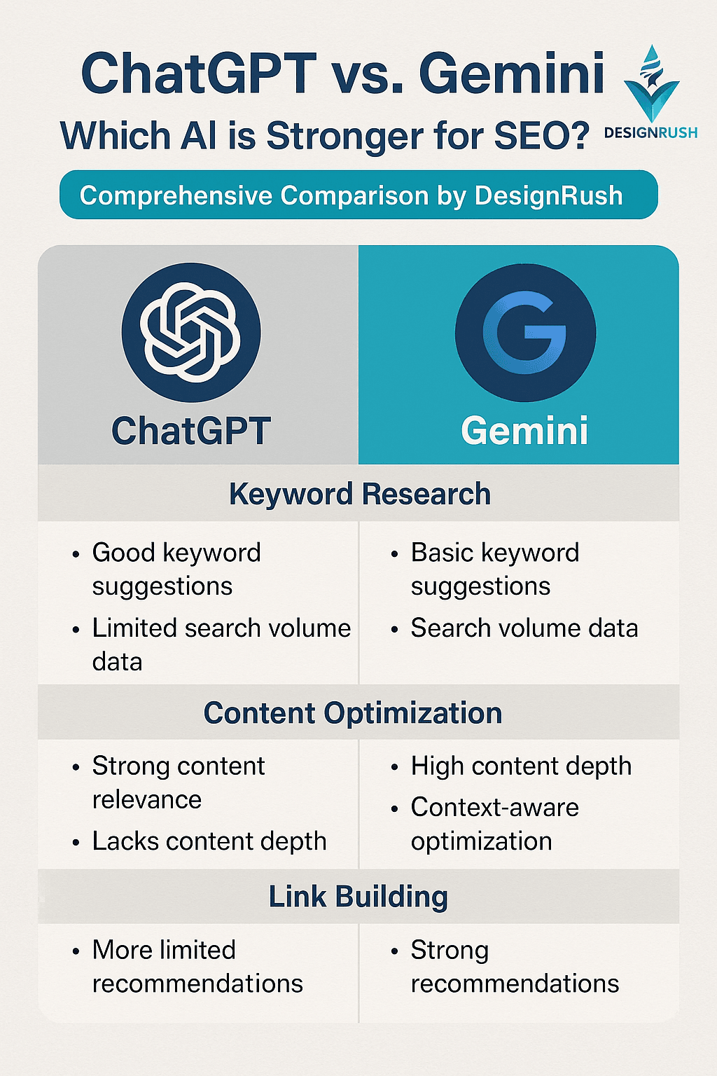 ChatGPT vs. Gemini、どちらのAIがSEOに強いのか？DesignRushによる徹底比較