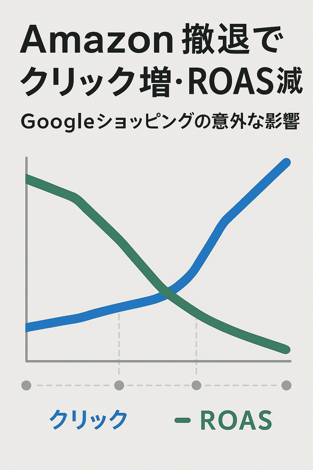 Amazon撤退でクリック増・ROAS減：Googleショッピングの意外な影響