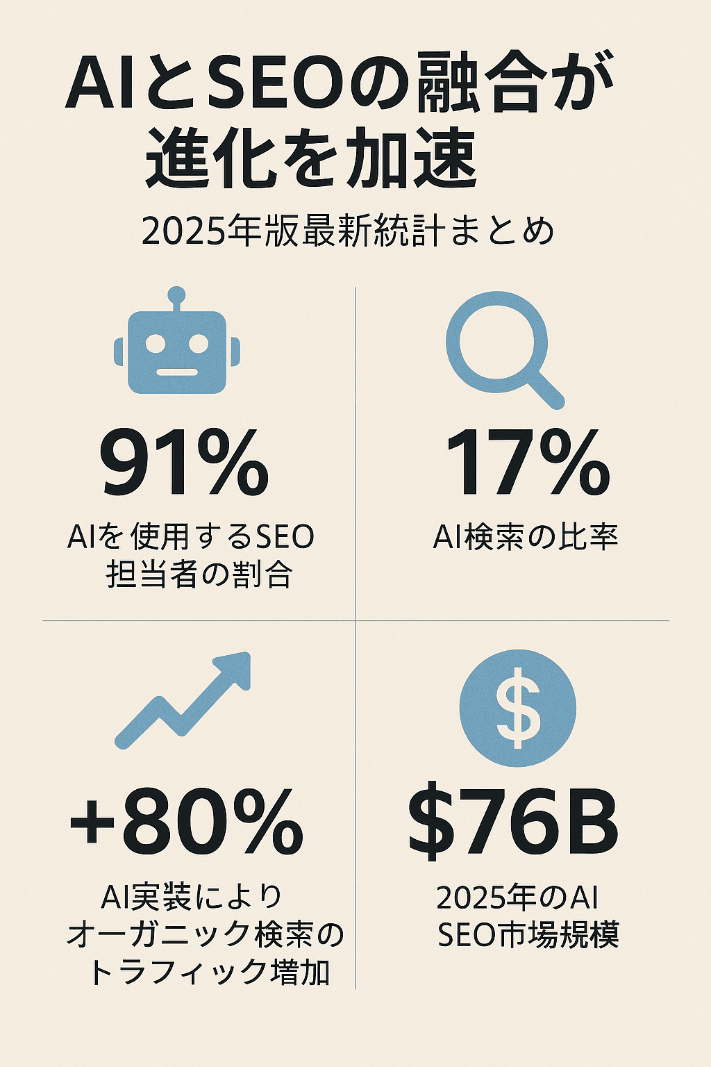 【要約】AIとSEOの融合が進化を加速：2025年版最新統計まとめ コンテンツ開始
