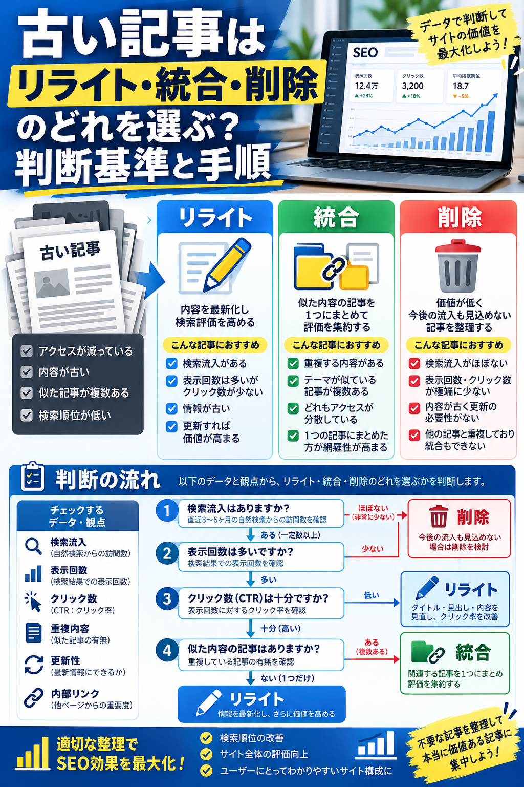 古い記事はリライト・統合・削除のどれを選ぶ？判断基準と手順